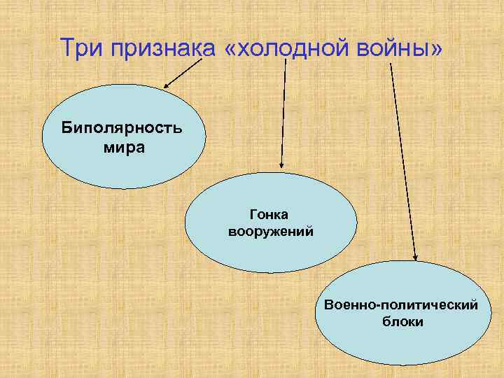 Три признака «холодной войны» Биполярность мира Гонка вооружений Военно-политический блоки 