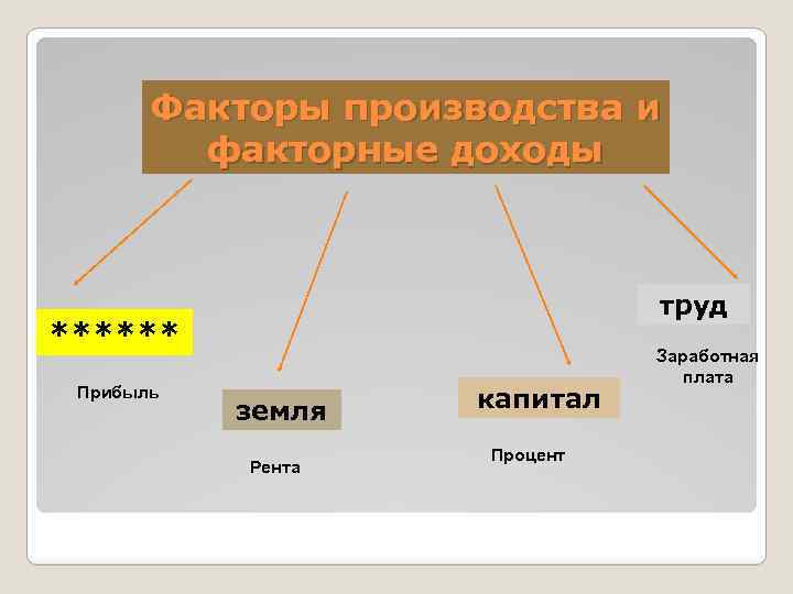 Факторы производства и факторные доходы труд ****** Прибыль земля Рента капитал Процент Заработная плата