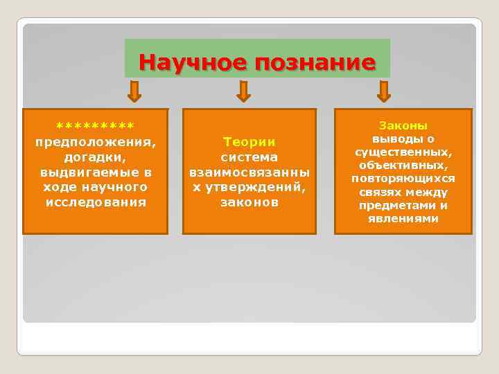 Научное познание ***** предположения, догадки, выдвигаемые в ходе научного исследования Теории система взаимосвязанны х