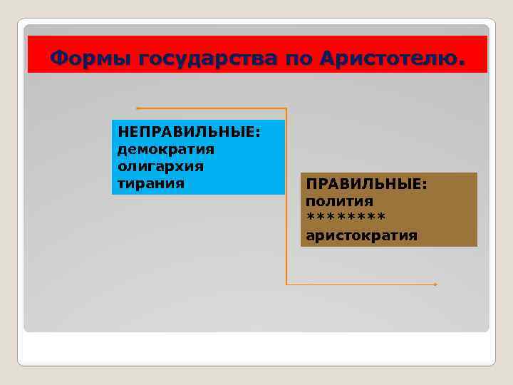 Формы государства по Аристотелю. НЕПРАВИЛЬНЫЕ: демократия олигархия тирания ПРАВИЛЬНЫЕ: полития **** аристократия 