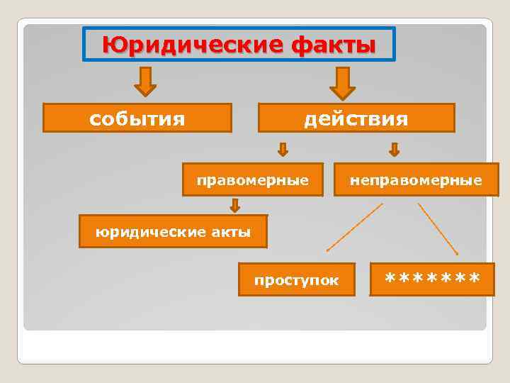 Юридические факты события действия правомерные неправомерные юридические акты проступок ******* 