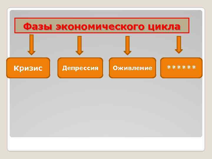 Фазы экономического цикла Кризис Депрессия Оживление ****** 