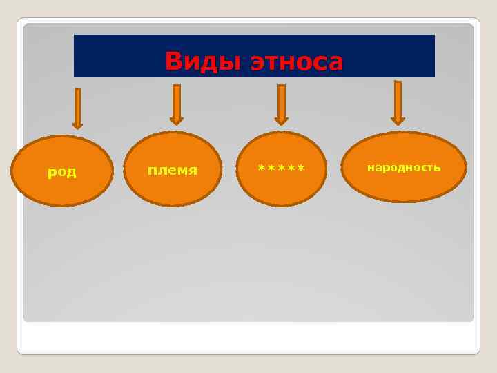 Виды этноса род племя ***** народность 