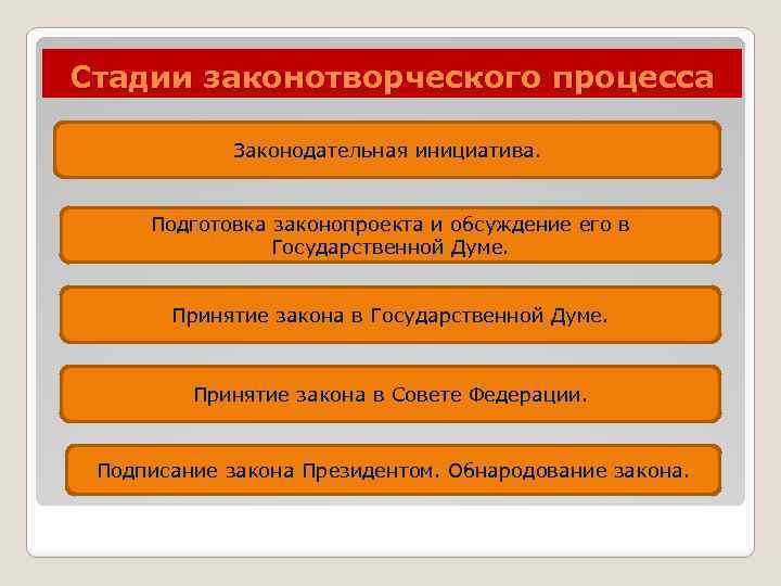 Стадии законотворческого процесса Законодательная инициатива. Подготовка законопроекта и обсуждение его в Государственной Думе. Принятие