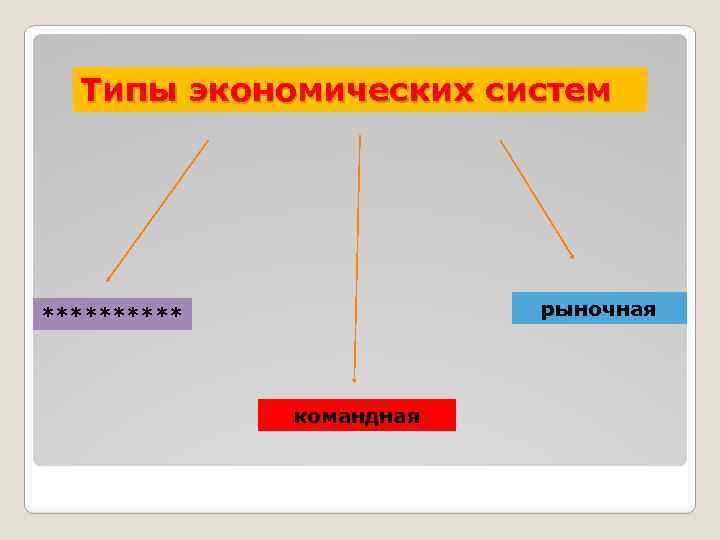 Типы экономических систем рыночная ***** командная 