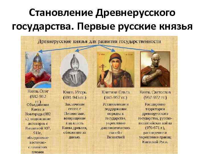 Проект первые князья династии рюриковичей и их роль в создании государства