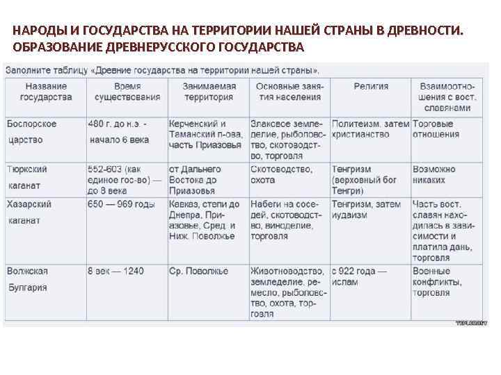 НАРОДЫ И ГОСУДАРСТВА НА ТЕРРИТОРИИ НАШЕЙ СТРАНЫ В ДРЕВНОСТИ. ОБРАЗОВАНИЕ ДРЕВНЕРУССКОГО ГОСУДАРСТВА 