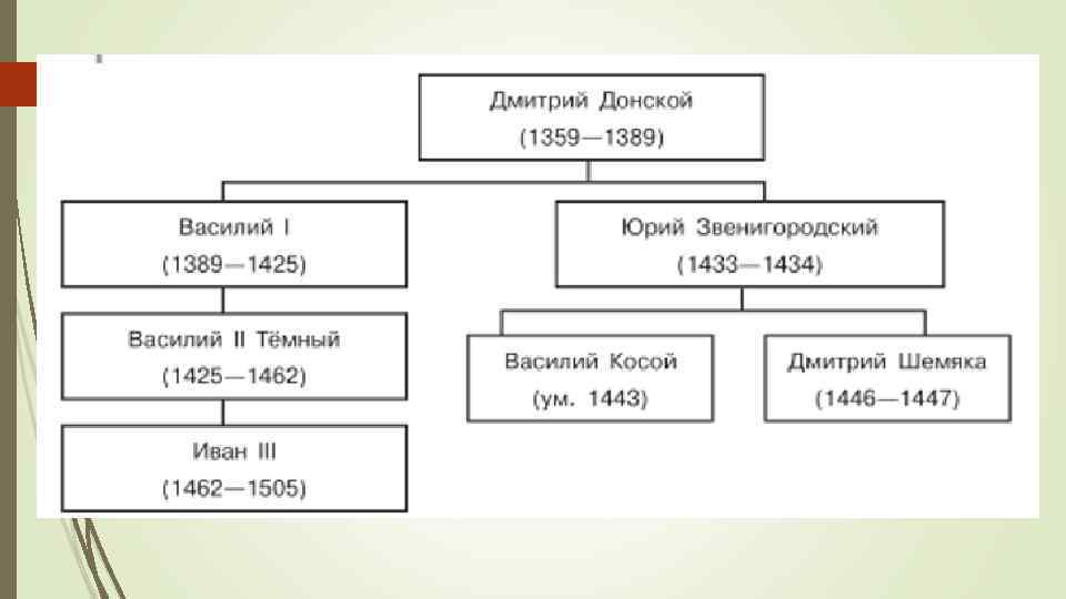 Укажите князя пропущенного в схеме василий второй