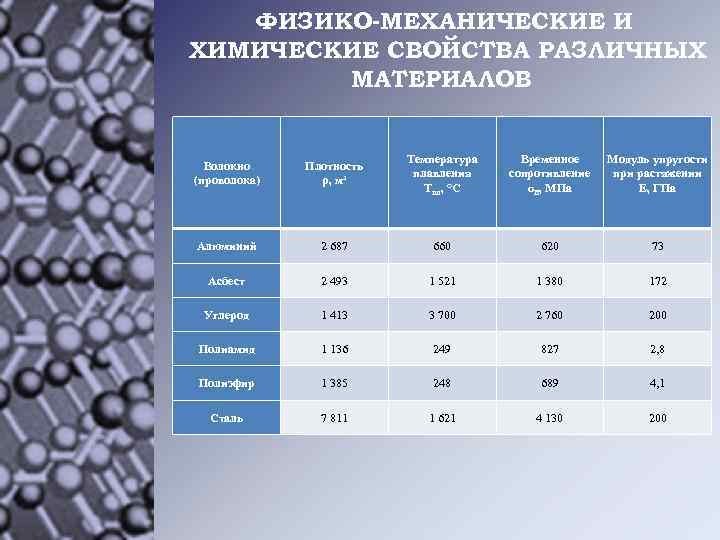 ФИЗИКО-МЕХАНИЧЕСКИЕ И ХИМИЧЕСКИЕ СВОЙСТВА РАЗЛИЧНЫХ МАТЕРИАЛОВ Волокно (проволока) Плотность ρ, м³ Температура плавления Тпл,