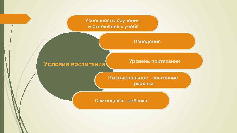 Успешность обучения и отношение к учебе Поведение Условия воспитания Уровень притязаний Эмоциональное состояние ребенка