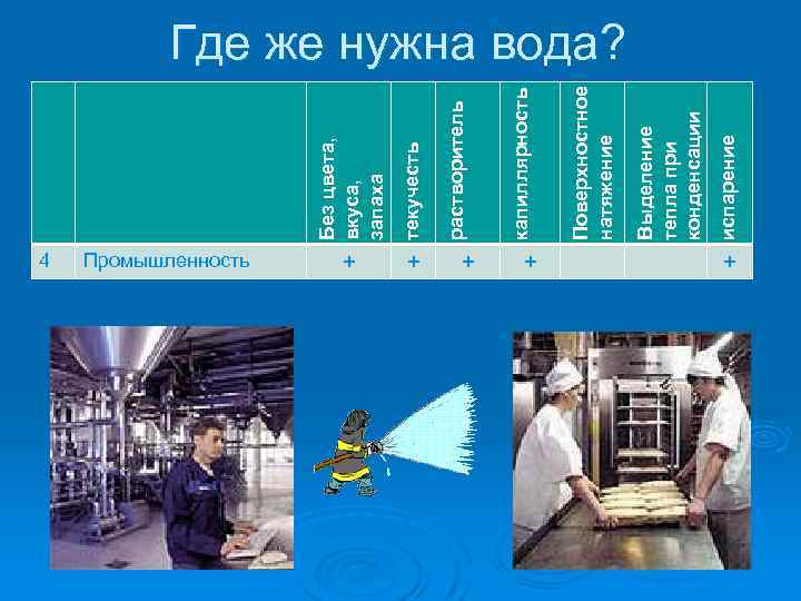 Без цвета, вкуса, запаха 4 Промышленность + + испарение Выделение тепла при конденсации Поверхностное