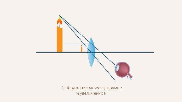 Изображение мнимое, прямое и увеличенное 