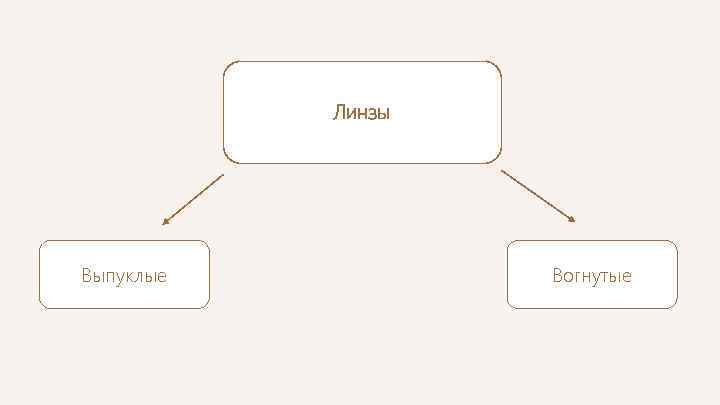 Линзы Выпуклые Вогнутые 