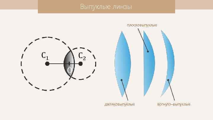 Выпуклые линзы плосковыпуклые С 1 С 2 O двояковыпуклые вогнуто–выпуклые 