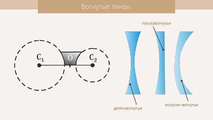 Вогнутые линзы плосковогнутые С 1 O С 2 двояковогнутые выпукло–вогнутые 