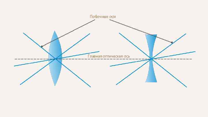 Побочные оси Главная оптическая ось 