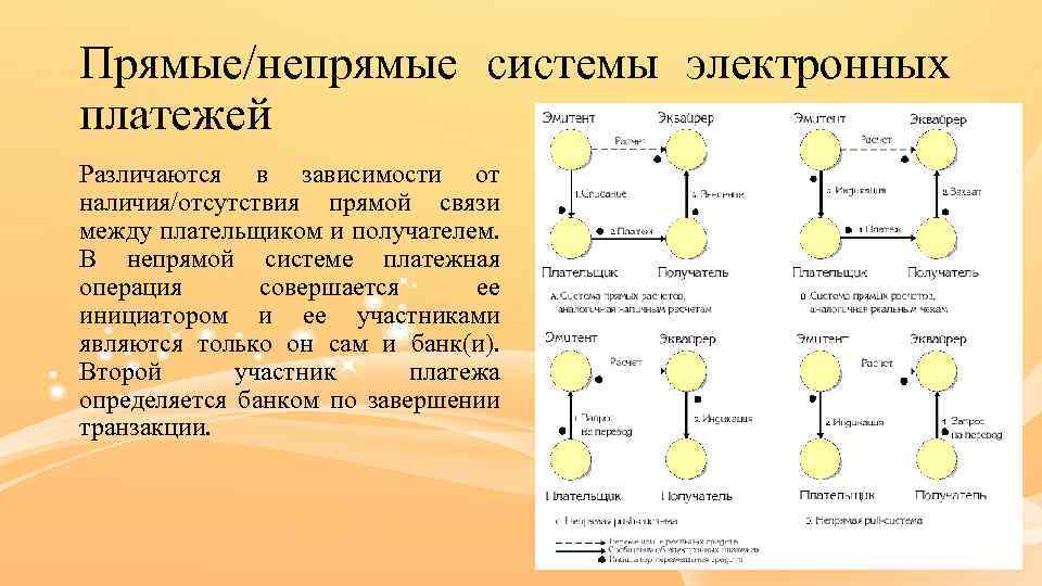 Прямые/непрямые системы электронных платежей Различаются в зависимости от наличия/отсутствия прямой связи между плательщиком и