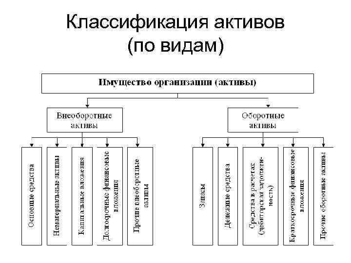 Классификация активов (по видам) 
