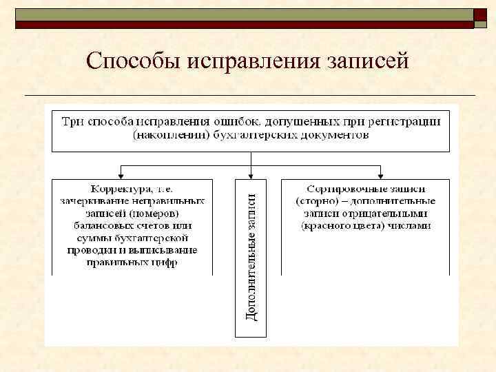 Способы исправления записей 