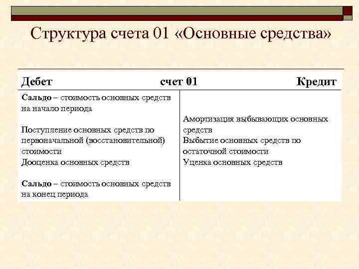 Характеристика счетов. Основные средства счета бухгалтерского. Схема счета основные средства. Дебет счета 01.01. Счёт 01 основные средства схема счетов.