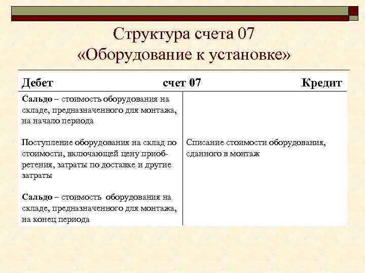 Структура счета 07 «Оборудование к установке» Дебет счет 07 Кредит Сальдо – стоимость оборудования