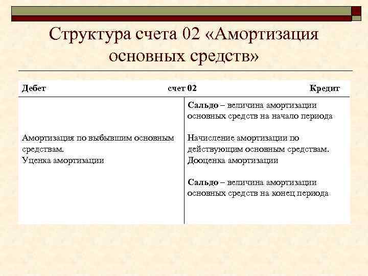 Структура счета 02 «Амортизация основных средств» Дебет счет 02 Кредит Сальдо – величина амортизации