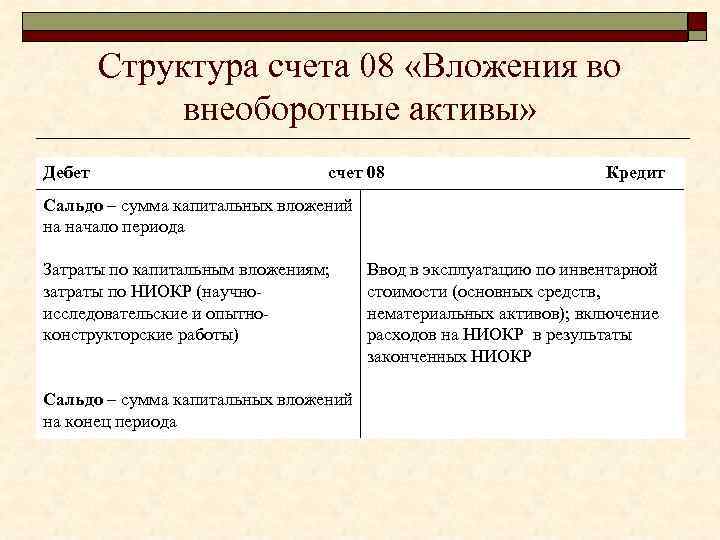 Структура счета 08 «Вложения во внеоборотные активы» Дебет счет 08 Кредит Сальдо – сумма