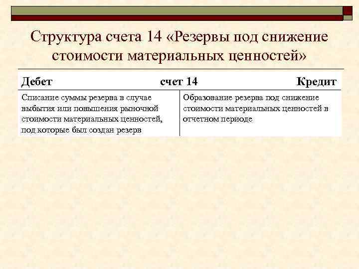 Структура счета 14 «Резервы под снижение стоимости материальных ценностей» Дебет счет 14 Списание суммы