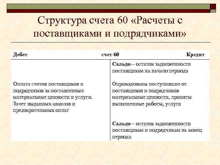 60 счет бухгалтерского. Структура счета 60. 60 Счет бухгалтерского учета структура. Дебет счета 60 в бухгалтерском учете. Расчёты с поставщиками и подрядчиками счёт 60.