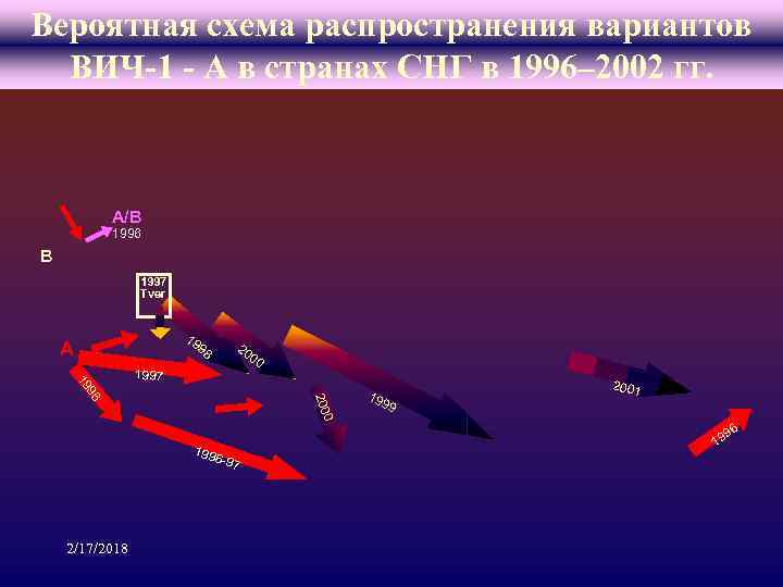 Вероятная схема распространения вариантов ВИЧ-1 - А в странах СНГ в 1996– 2002 гг.