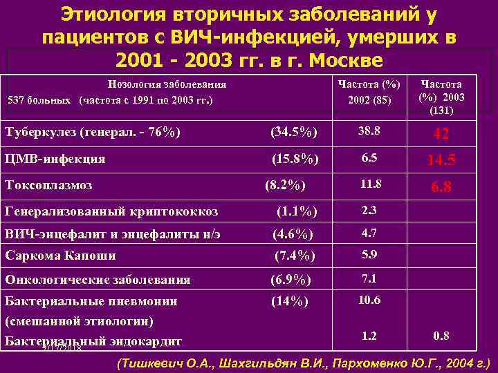 Этиология вторичных заболеваний у пациентов с ВИЧ-инфекцией, умерших в 2001 - 2003 гг. в
