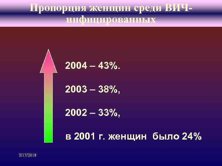 Пропорция женщин среди ВИЧинфицированных 2004 – 43%. 2003 – 38%, 2002 – 33%, в