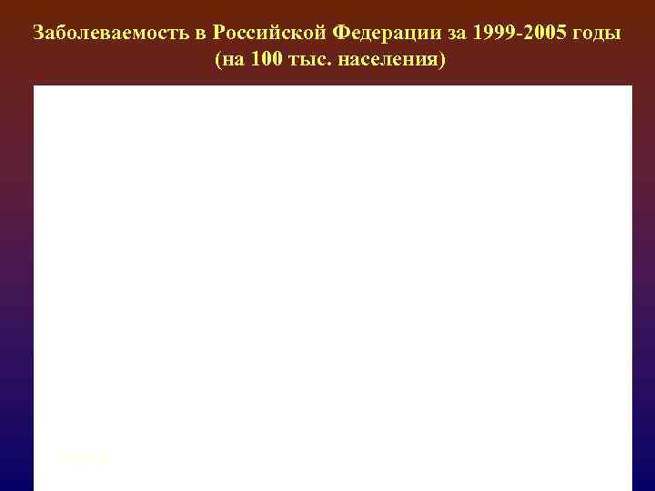 Заболеваемость в Российской Федерации за 1999 -2005 годы (на 100 тыс. населения) 2/17/2018 