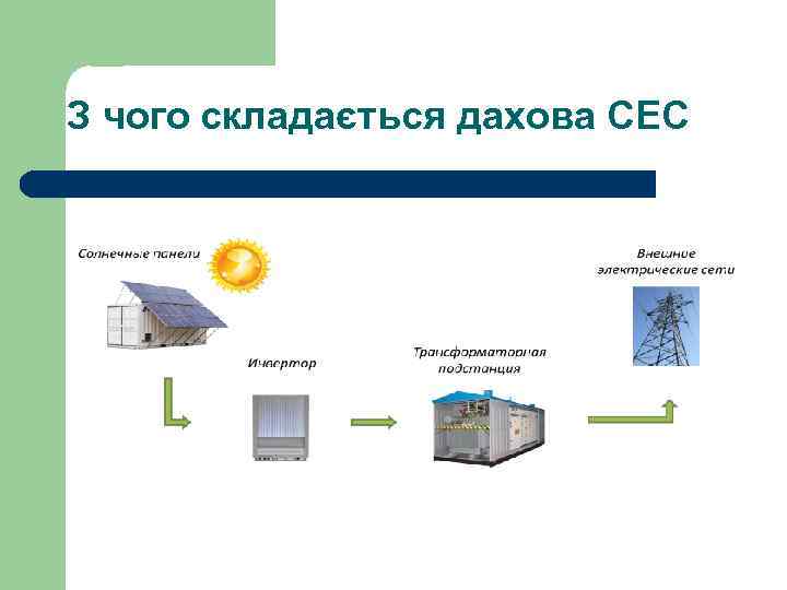 З чого складається дахова СЕС 
