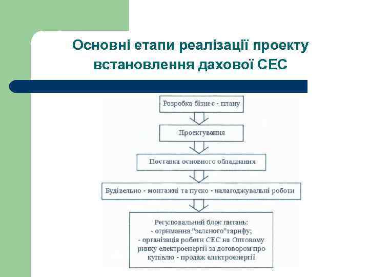 Основні етапи реалізації проекту встановлення дахової СЕС 
