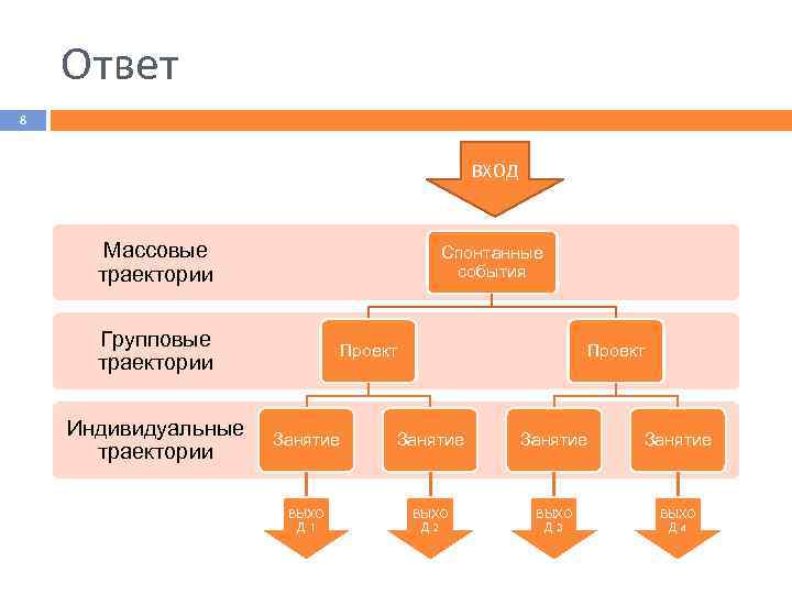 Ответ 8 ВХОД Массовые траектории Спонтанные события Групповые траектории Индивидуальные траектории М Проект Занятие