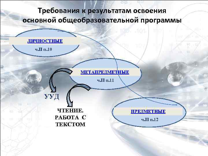 Требования к результатам освоения основной общеобразовательной программы ЛИЧНОСТНЫЕ ч. II п. 10 МЕТАПРЕДМЕТНЫЕ ч.