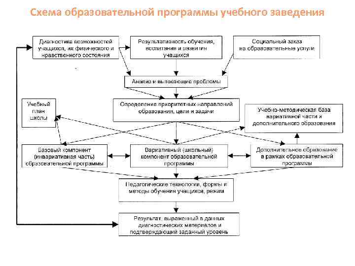 Схема образовательной программы учебного заведения 