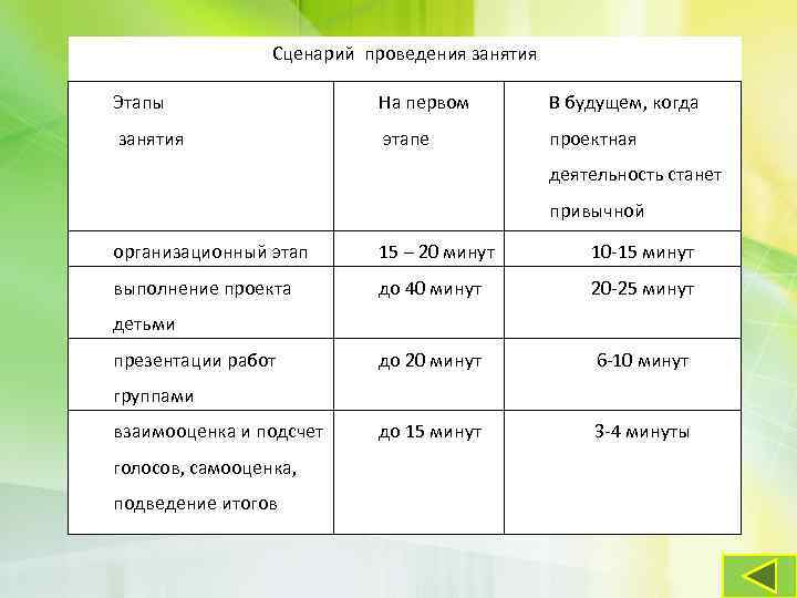 Сценарий проведения занятия Этапы На первом В будущем, когда занятия этапе проектная деятельность станет