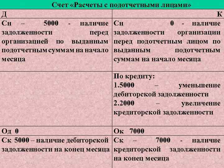 Счет «Расчеты с подотчетными лицами» Д Сн – 5000 - наличие задолженности перед организацией