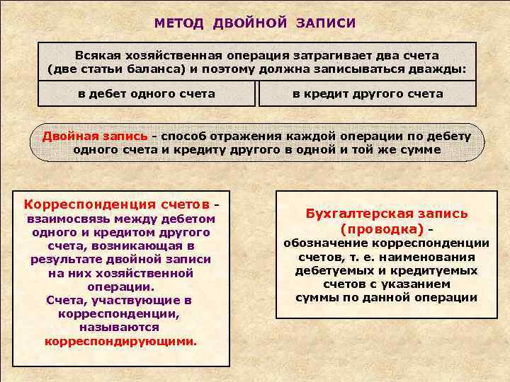 МЕТОД ДВОЙНОЙ ЗАПИСИ Всякая хозяйственная операция затрагивает два счета (две статьи баланса) и поэтому