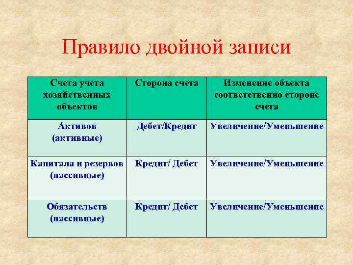 Правило двойной записи Счета учета хозяйственных объектов Сторона счета Изменение объекта соответственно стороне счета