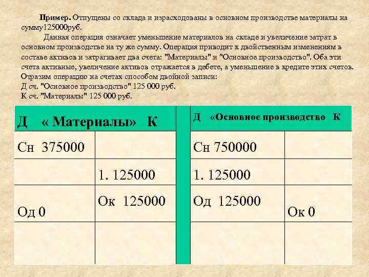 Пример. Отпущены со склада и израсходованы в основном производстве материалы на сумму125000 руб. Данная