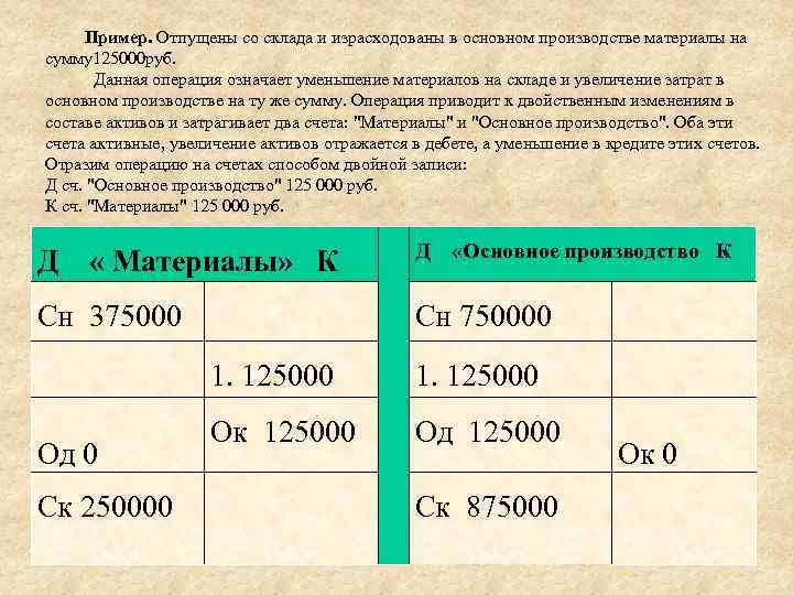 Пример. Отпущены со склада и израсходованы в основном производстве материалы на сумму125000 руб. Данная
