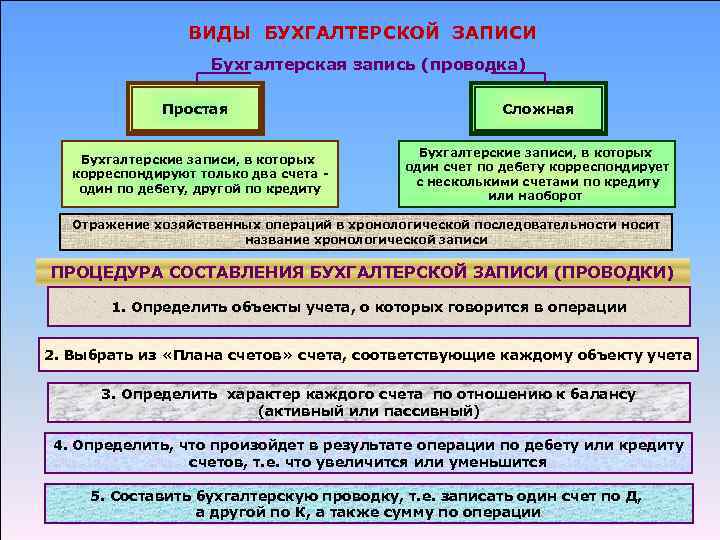 ВИДЫ БУХГАЛТЕРСКОЙ ЗАПИСИ Бухгалтерская запись (проводка) Простая Бухгалтерские записи, в которых корреспондируют только два
