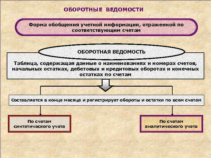 ОБОРОТНЫЕ ВЕДОМОСТИ Форма обобщения учетной информации, отраженной по соответствующим счетам ОБОРОТНАЯ ВЕДОМОСТЬ Таблица, содержащая
