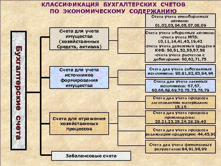 КЛАССИФИКАЦИЯ БУХГАЛТЕРСКИХ СЧЕТОВ ПО ЭКОНОМИЧЕСКОМУ СОДЕРЖАНИЮ Счета учета внеоборотных активов: 01, 02, 03, 04,