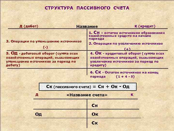 Схема записи пассивного счета