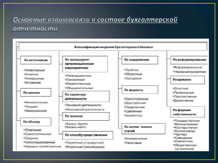 Основные взаимосвязи в составе бухгалтерской отчетности 