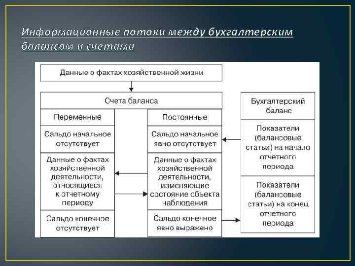 Информационные потоки между бухгалтерским балансом и счетами 